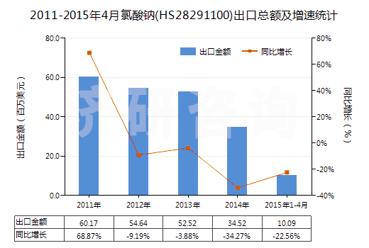 2011-2015年4月氯酸鈉(HS28291100)出口總額及增速統(tǒng)計(jì)